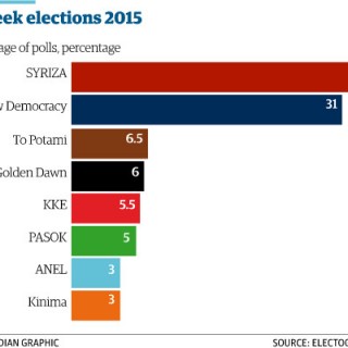 Οι προβλέψεις του Guardian για τις ελληνικές εκλογές