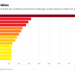Οι 15 πιο «μίζερες» οικονομίες στον κόσμο