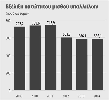 Τον Οκτώβριο στα 654 ευρώ ο βασικός μισθός, σύμφωνα με το νομοσχέδιο που θα κατατεθεί στο τέλος του μήνα