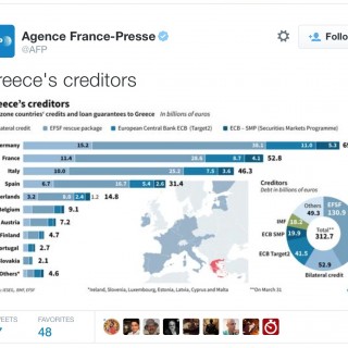 Πόσα χρωστάμε; Και σε ποιους;