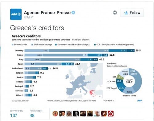 Πόσα χρωστάμε; Και σε ποιους;