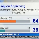 Αυτό είναι το πρώτο επίσημο αποτέλεσμα του δημοψηφίσματος