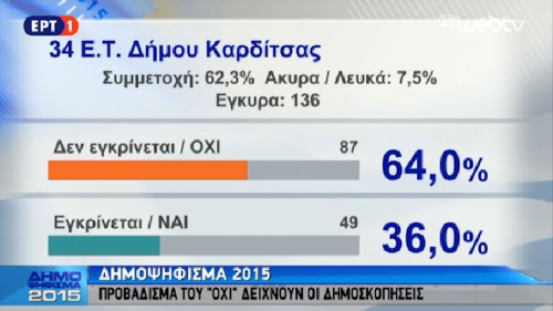 Αυτό είναι το πρώτο επίσημο αποτέλεσμα του δημοψηφίσματος