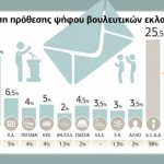 Με διαφορά 3,5 μονάδων προηγείται ο ΣΥΡΙΖΑ της ΝΔ – Υψηλό το ποσοστό των αναποφάσιστων