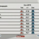 Οι μεγαλύτερες διαφορές ΣΥΡΙΖΑ-ΝΔ ανά νομό