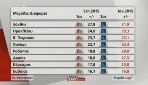 Οι μεγαλύτερες διαφορές ΣΥΡΙΖΑ-ΝΔ ανά νομό