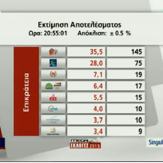 H πρώτη επίσημη εκτίμηση για το αποτέλεσμα