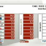 Τα πρώτα αποτελέσματα στην  επικράτεια