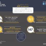 Ακόμη περισσότεροι νέοι επιλέγουν το DEREE για τις σπουδές τους