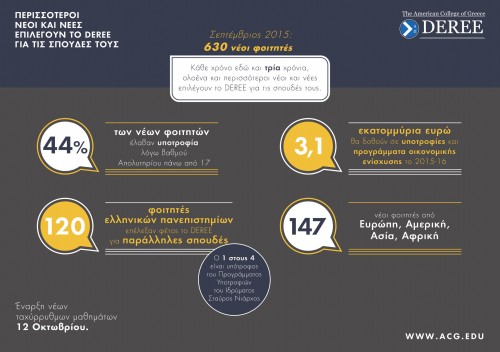 Ακόμη περισσότεροι νέοι επιλέγουν το DEREE για τις σπουδές τους
