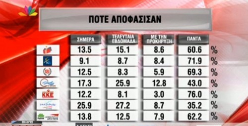 Πότε αποφάσισαν να ψηφίσουν οι πολίτες ανάλογα με το κόμμα