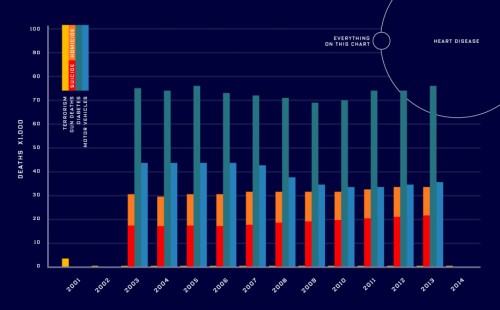 Περισσότεροι Αμερικανοί σκοτώνονται εξαιτίας της οπλοκατοχής παρά από τρομοκράτες