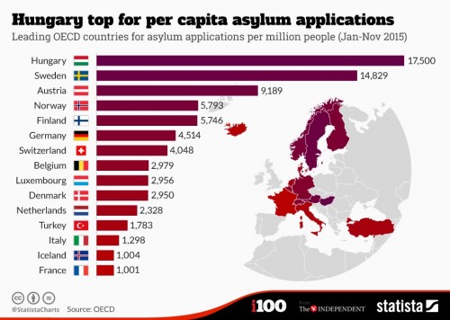 Αυτές είναι οι χώρες με τις περισσότερες αιτήσεις ασύλου από πρόσφυγες (ΓΡΑΦΗΜΑ)