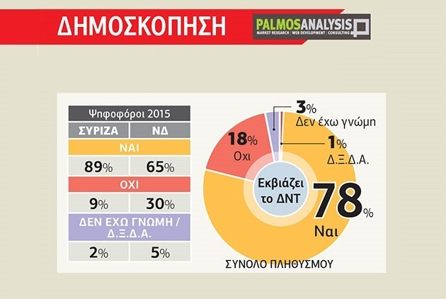 Δημοσκόπηση: Η πλειοψηφία των πολιτών επιθυμεί την αποχώρηση του ΔΝΤ από την Ελλάδα