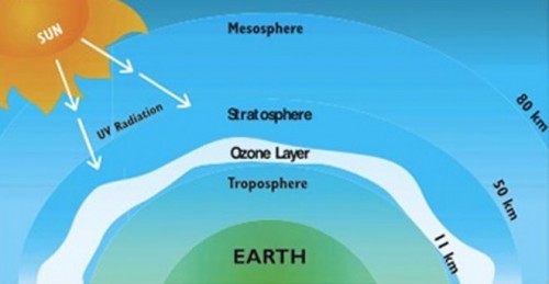 Παγκόσμια ημέρα για το όζον: Εξακολουθεί να απειλείται η στιβάδα του όζοντος!