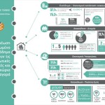 Έρευνα ΓΣΕΒΕΕ: Φτωχότεροι οι Έλληνες το 2016