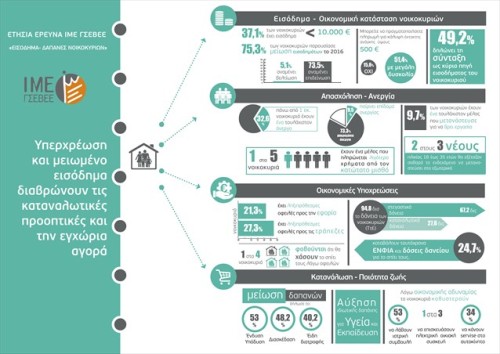 Έρευνα ΓΣΕΒΕΕ: Φτωχότεροι οι Έλληνες το 2016