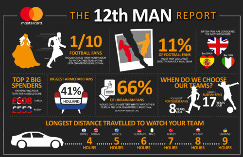 Νέα έρευνα της Mastercard για τη λατρεία του ποδοσφαίρου:  Οι Βρετανοί φίλαθλοι ψηφίστηκαν ως οι πιο παθιασμένοι στην Ευρώπη