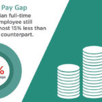 OOΣΑ: Οι γυναίκες είναι πιο μορφωμένες από τους άνδρες, αλλά αμείβονται λιγότερο