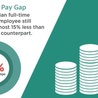 OOΣΑ: Οι γυναίκες είναι πιο μορφωμένες από τους άνδρες, αλλά αμείβονται λιγότερο