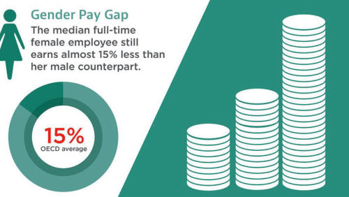 OOΣΑ: Οι γυναίκες είναι πιο μορφωμένες από τους άνδρες, αλλά αμείβονται λιγότερο