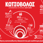 Κωτσόβολος: Οι Έλληνες καταναλωτές δικαιούνται μία καλύτερη ζωή