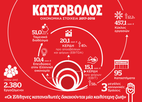 Κωτσόβολος: Οι Έλληνες καταναλωτές δικαιούνται μία καλύτερη ζωή