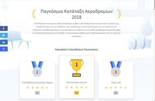 Η Airhelp ανακοινώνει τις καλύτερες αεροπορικές εταιρίες & αεροδρόμια στο Airhelp Score 2018