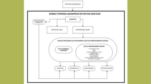Τι περιλαμβάνει η νέα Εθνική Υπηρεσία Διαχείρισης Εκτάκτων Αναγκών