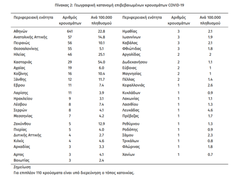 Κορονοϊός: Σε ποιους νομούς δεν έχει σημειωθεί ούτε ένα κρούσμα