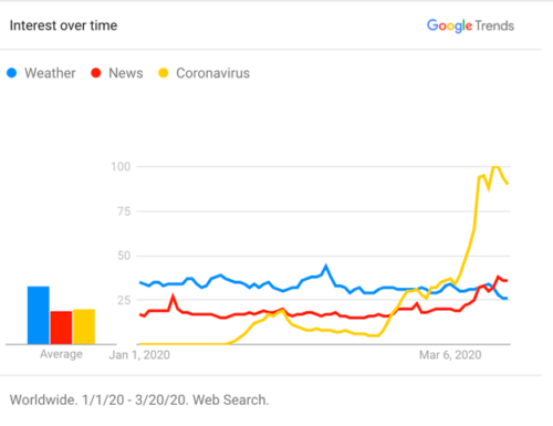 Η Google άνοιξε ιστότοπο για τoν κορονοϊό