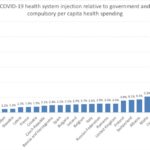 Κορωνοϊός: Προτελευταία η Ελλάδα ανάμεσα σε 24 χώρες ως προς το έκτακτο χρηματικό ποσό που έχει δαπανήσει για την καταπολέμηση της πανδημίας