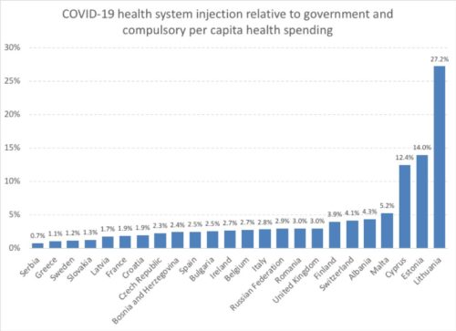 Κορωνοϊός: Προτελευταία η Ελλάδα ανάμεσα σε 24 χώρες ως προς το έκτακτο χρηματικό ποσό που έχει δαπανήσει για την καταπολέμηση της πανδημίας