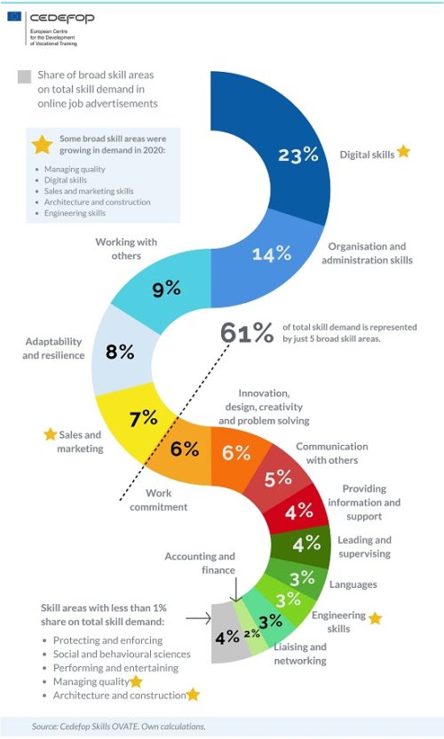 Η πανδημία άλλαξε τις επαγγελματικές δεξιότητες που αναζητούν οι εργοδότες