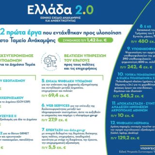 Εγκρίθηκαν τα πρώτα δώδεκα έργα του Ταμείου Ανάκαμψης ύψους 1,42 δισ. ευρώ