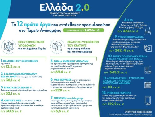 Εγκρίθηκαν τα πρώτα δώδεκα έργα του Ταμείου Ανάκαμψης ύψους 1,42 δισ. ευρώ