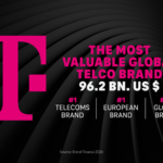 Η TELEKOM για άλλη μία χρονιά Νο1 μάρκα τηλεπικοινωνιών παγκοσμίως