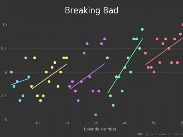Η άνοδος και η πτώση της τηλεθέασης σειρών και ταινιών