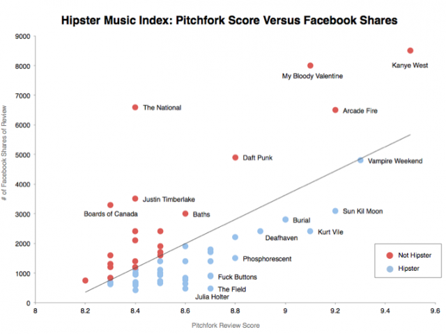 Οι πιο hipster μπάντες του πλανήτη σύμφωνα με την επιστήμη