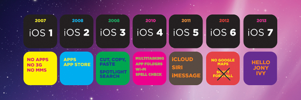 Η εξέλιξη του iOS