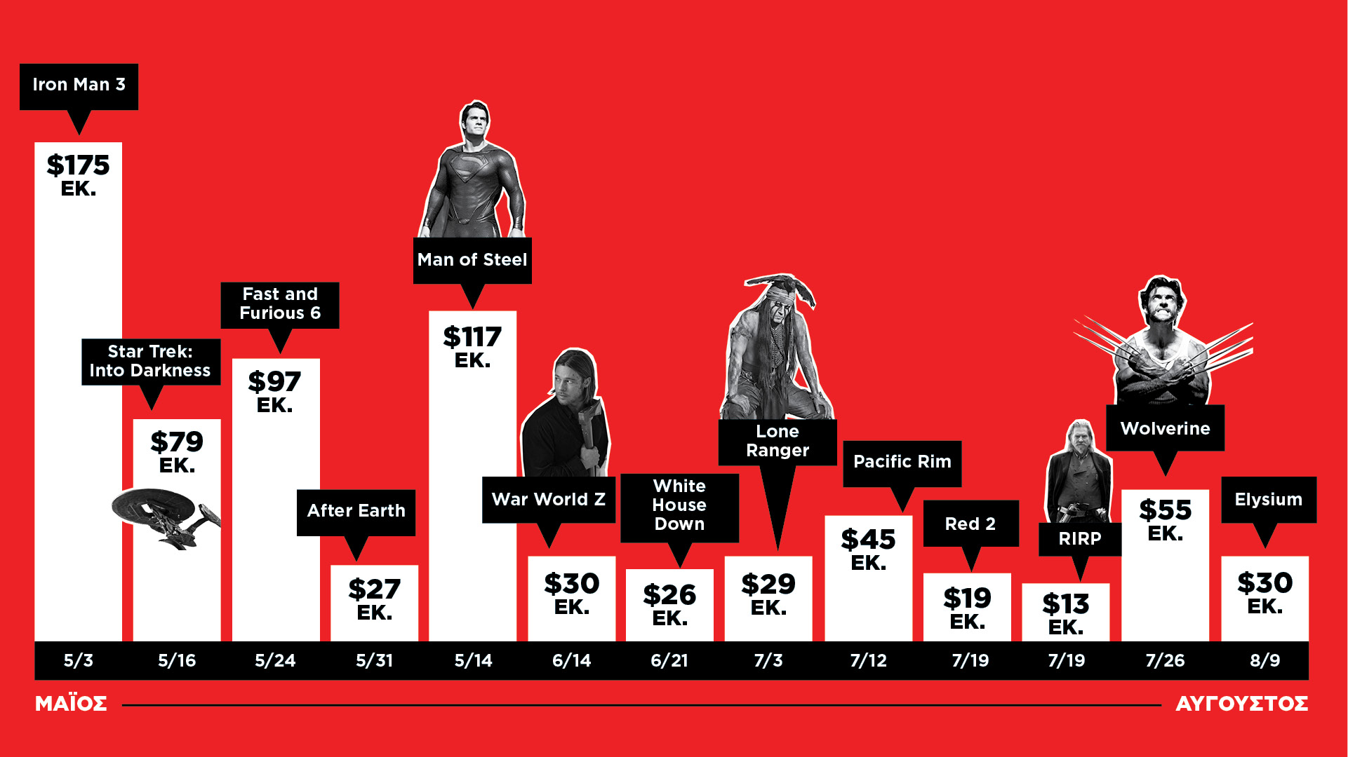 Το θερινό “Βατερλό” του Χόλιγουντ